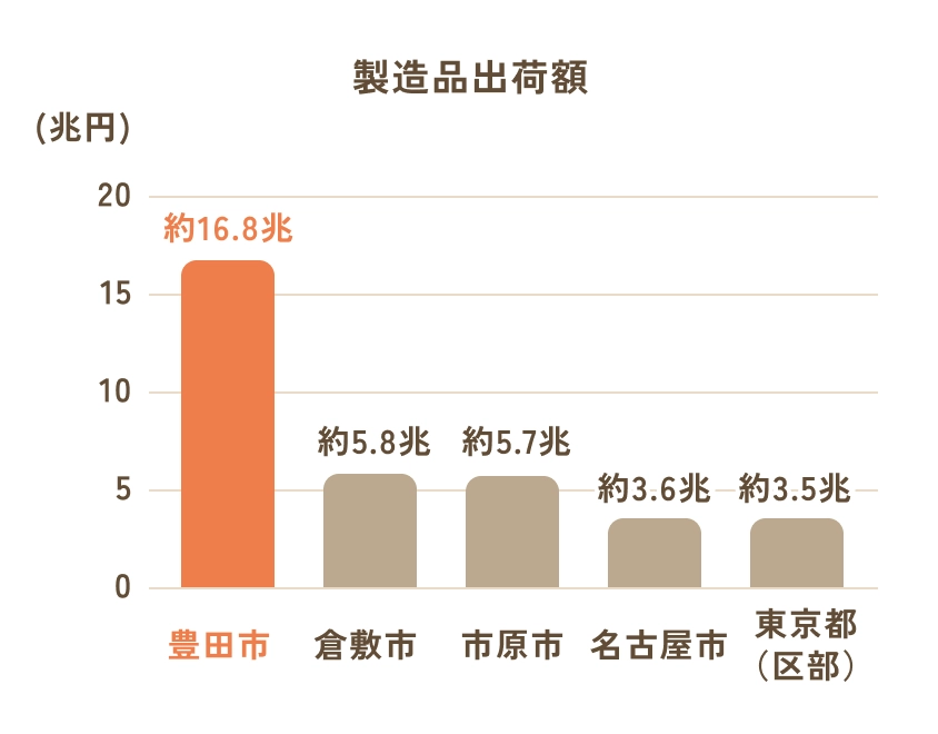 製造品出荷額