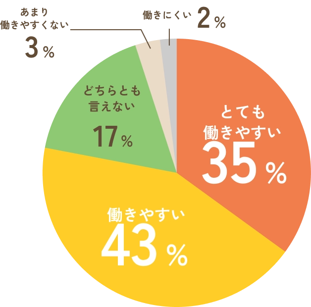 「豊田市は働きやすいまちだと思いますか？」の質問への回答